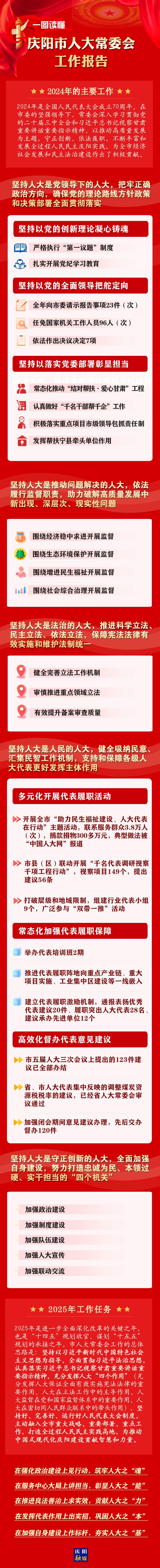 干貨滿滿！一圖讀懂慶陽(yáng)市人大常委會(huì)工作報(bào)告