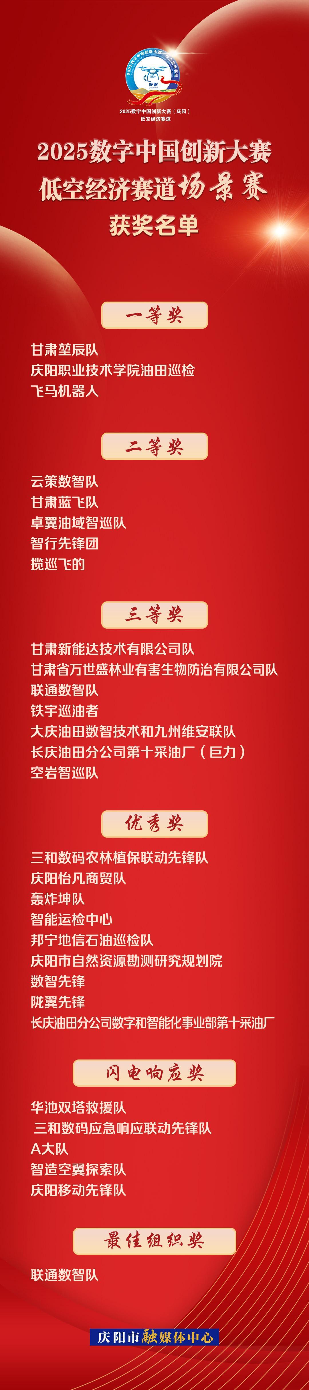 【海報】2025數(shù)字中國創(chuàng)新大賽·低空經濟賽道場景賽獲獎名單